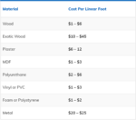 Crown molding costs per linear foot