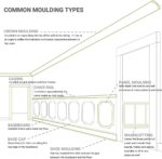 where to install crown molding in the home